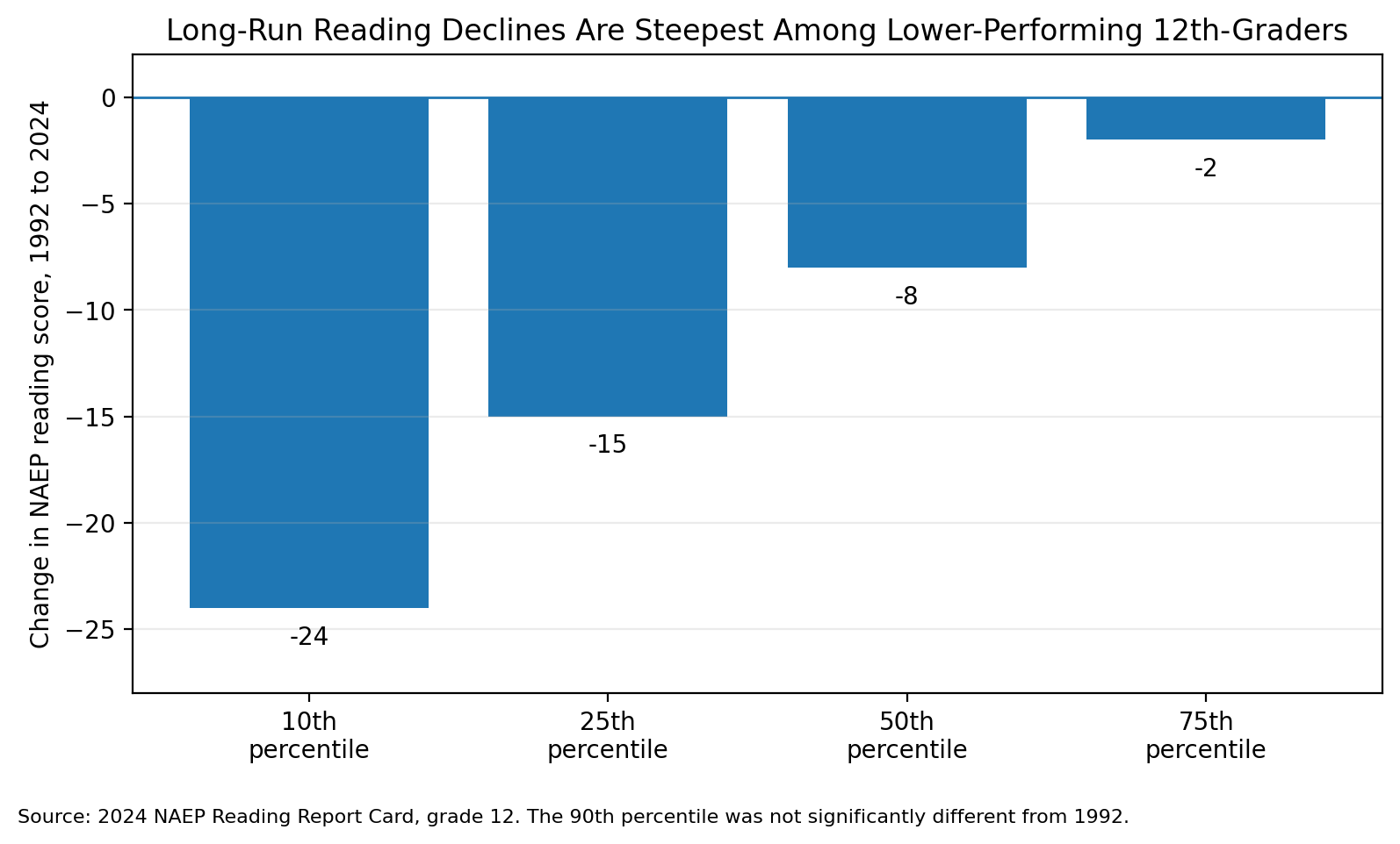 Bar chart: change in NAEP 12th-grade reading scores 1992–2024 by percentile — −24 at the 10th, −15 at the 25th, −8 at the 50th, −2 at the 75th.