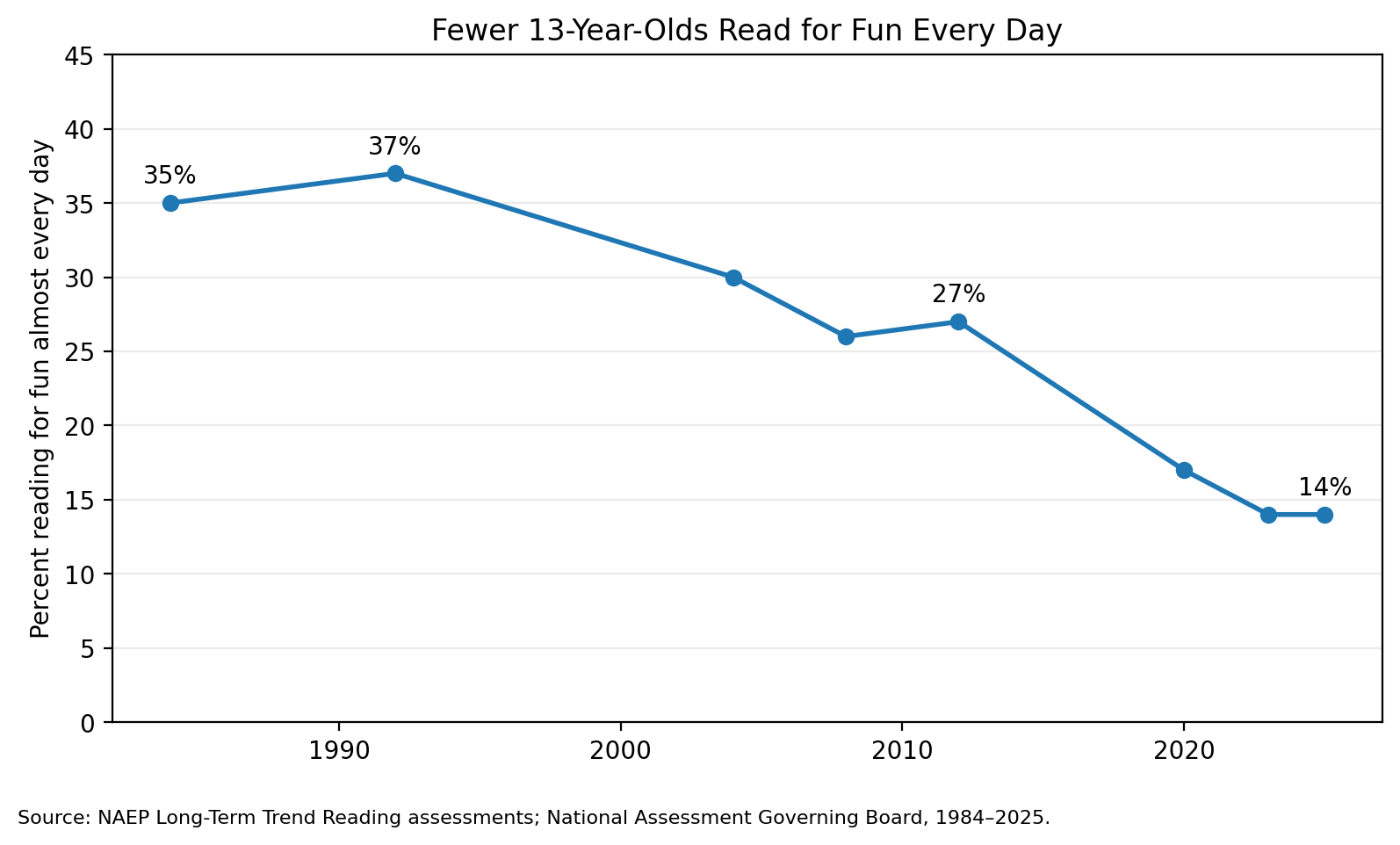Line chart: percent of 13-year-olds reading for fun almost every day, from 35% in 1984 to 14% in 2025 (NAEP Long-Term Trend).