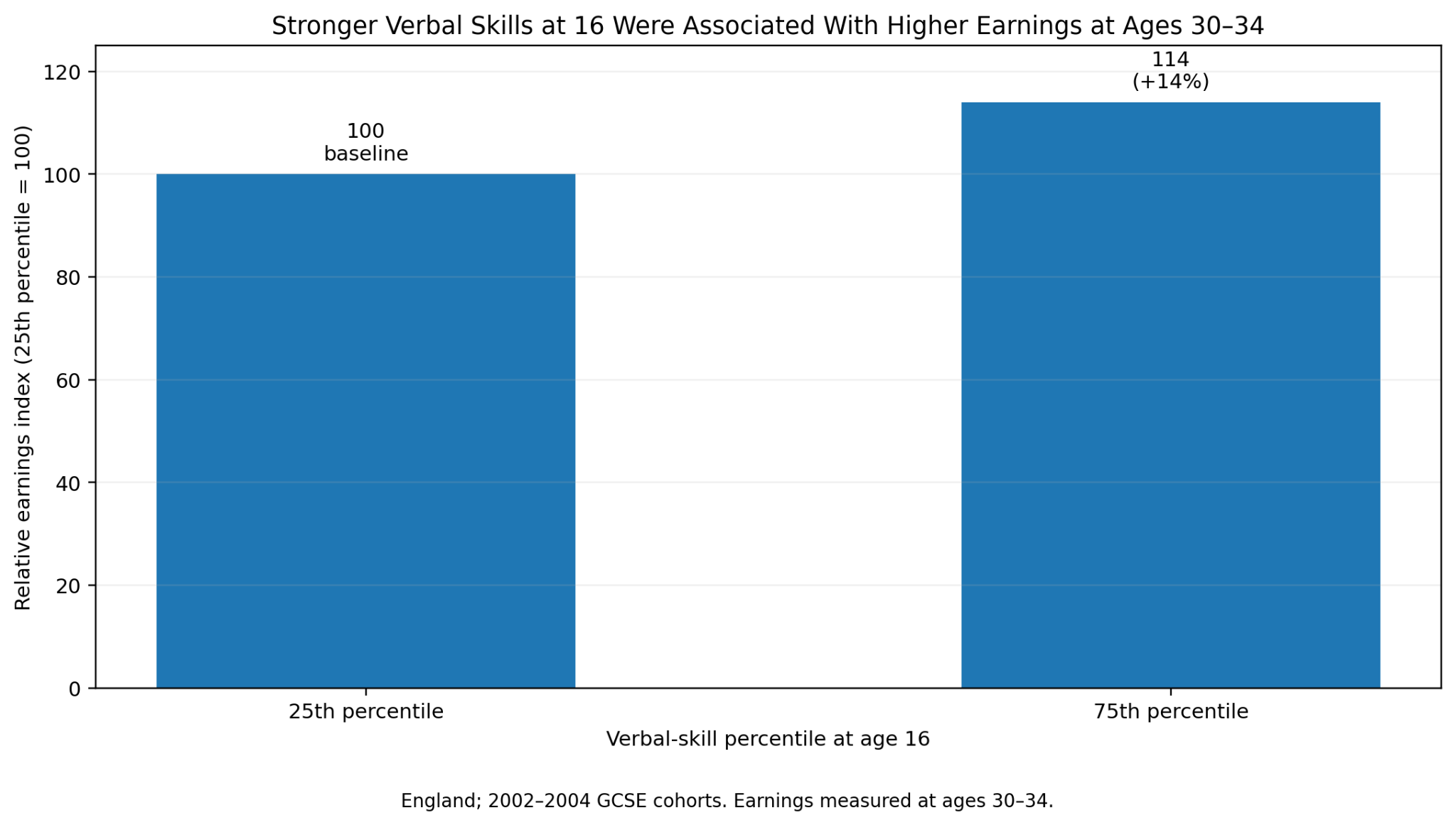 Bar chart: stronger verbal skills at age 16 were associated with 14% higher earnings at ages 30–34 (England, 2002–2004 GCSE cohorts).